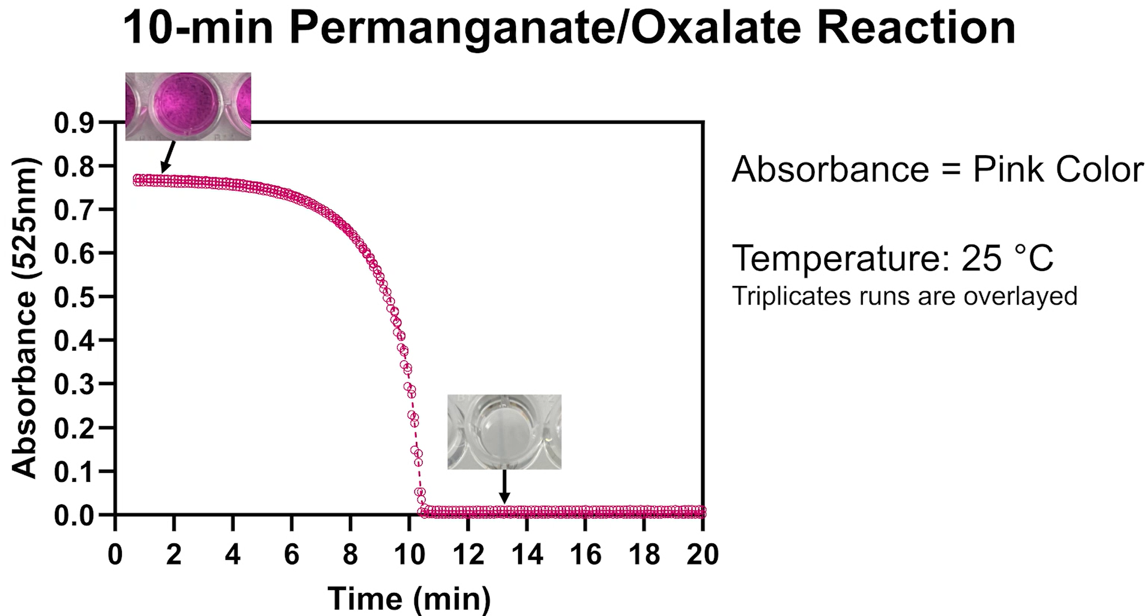 10 min Reaction Graph