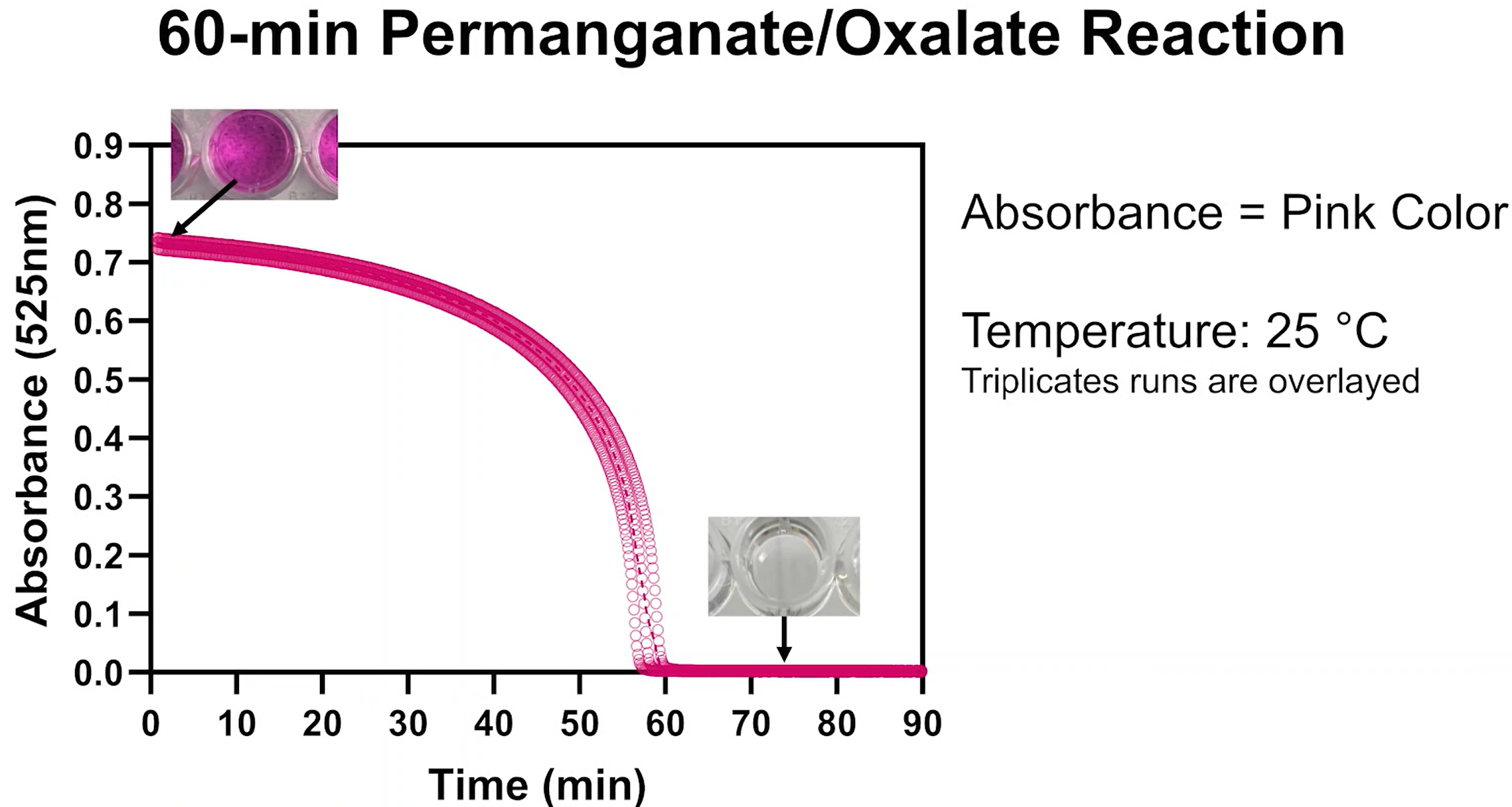 60 min Reaction Graph