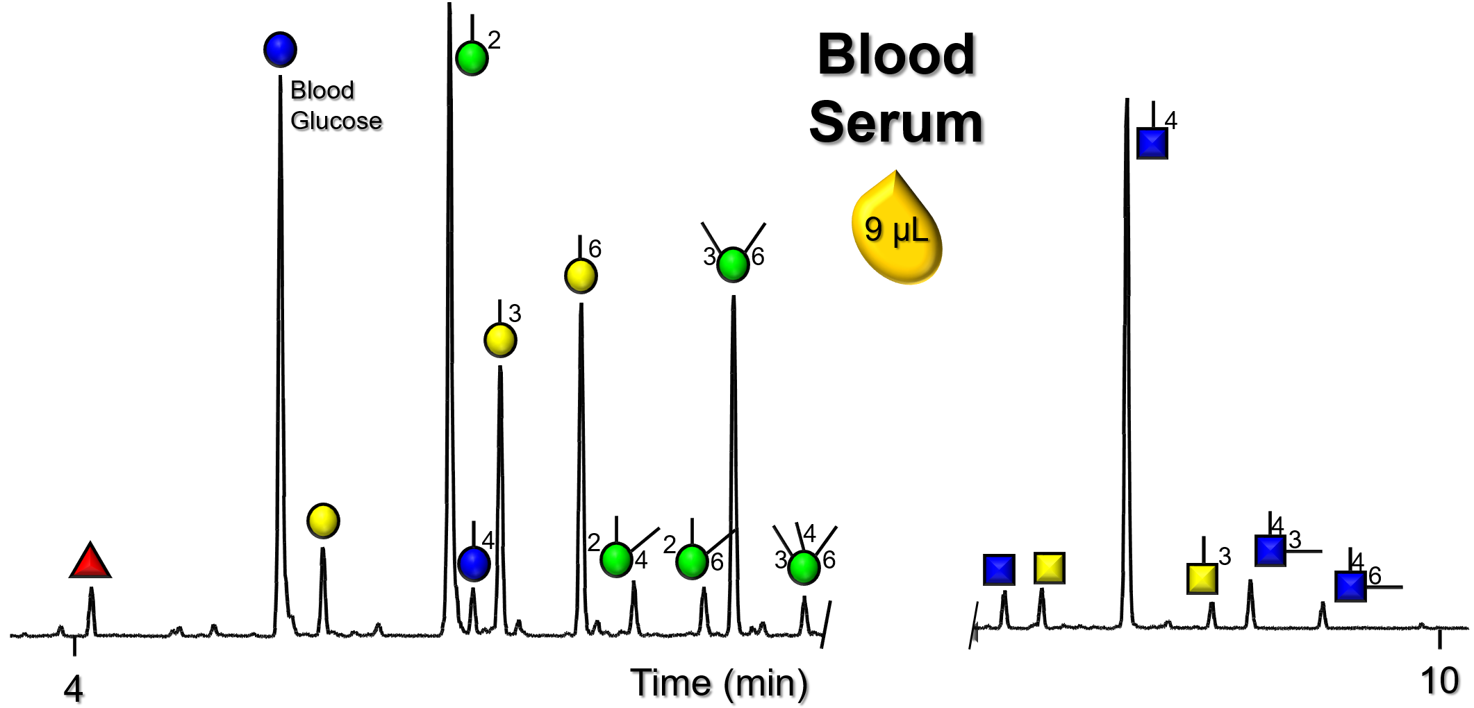 Glycan Node Analysis Blood Serum