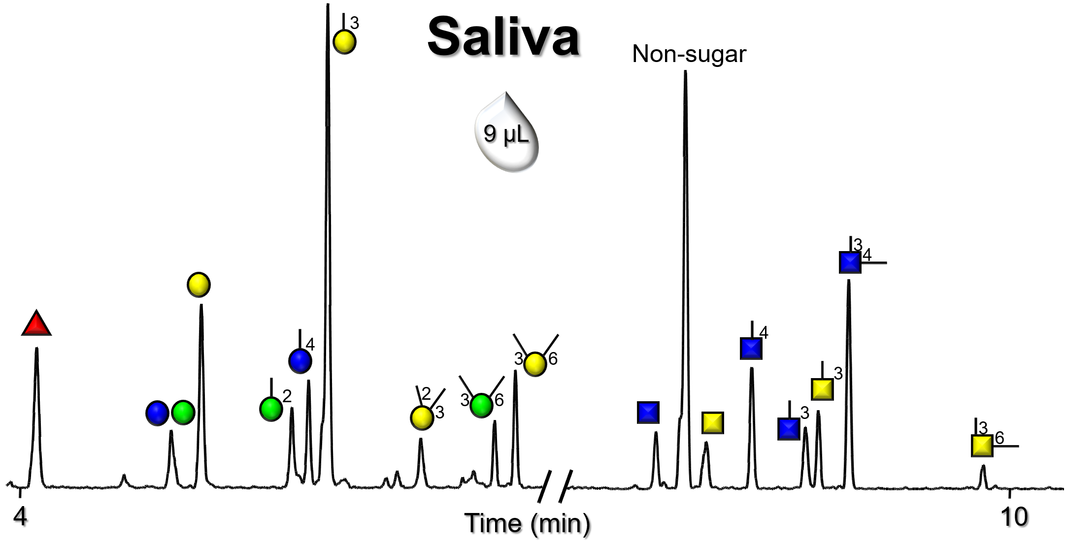 Glycan Node Analysis Saliva