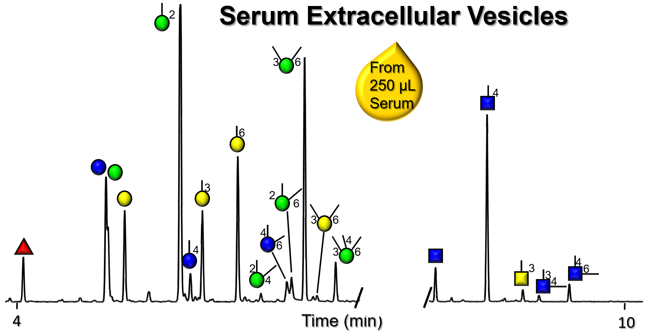 Glycan Node Analysis Serum Extracellular Vesicles (EVs)