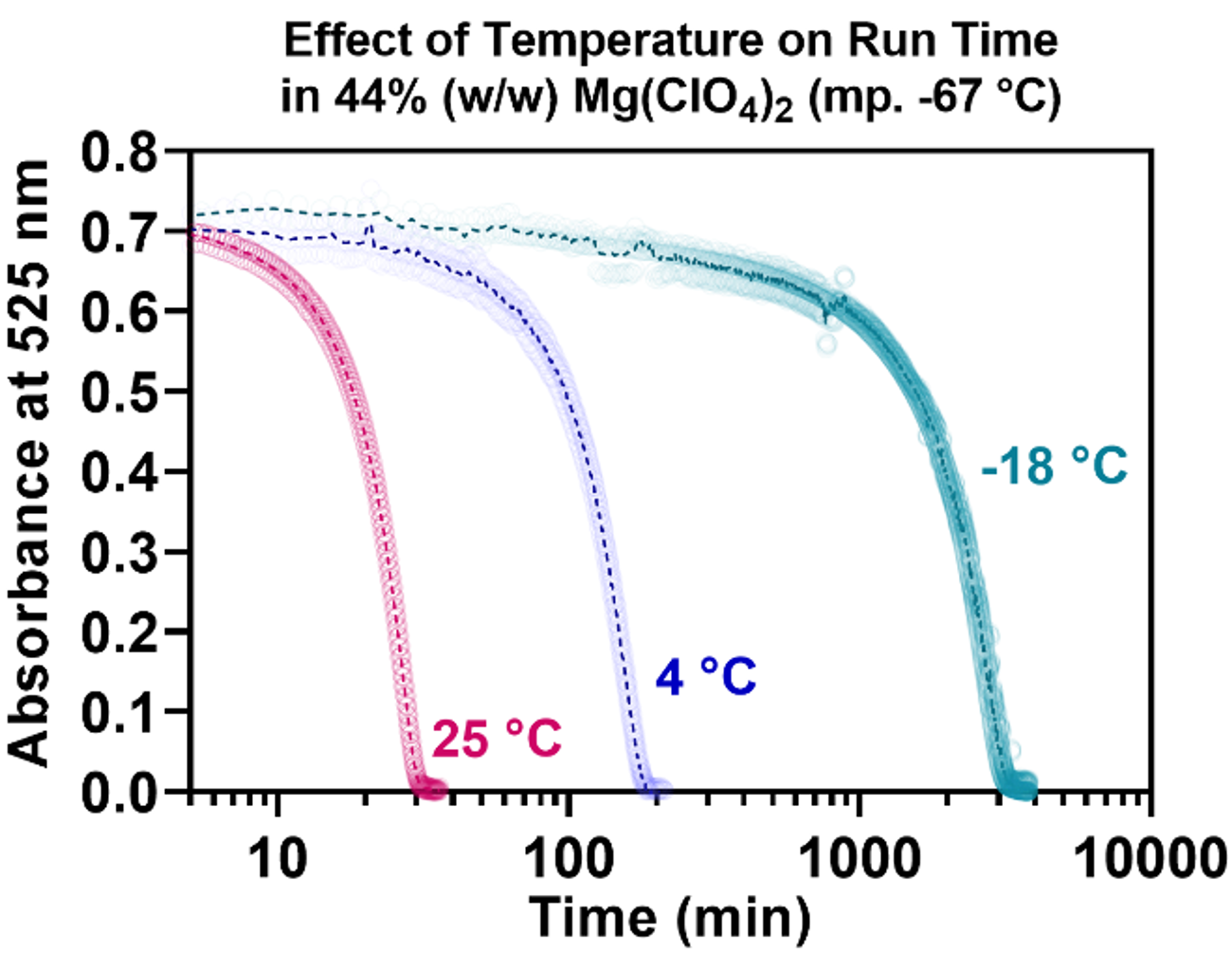 Mg(ClO4)2 system kinetics at 25C, 4C, and -18C