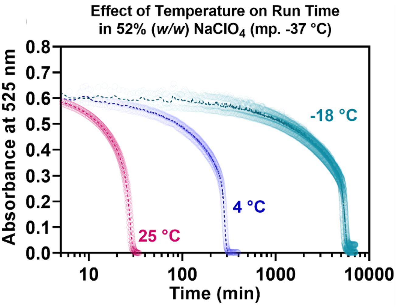 NaClO4 system kinetics at 25C, 4C, and -18C